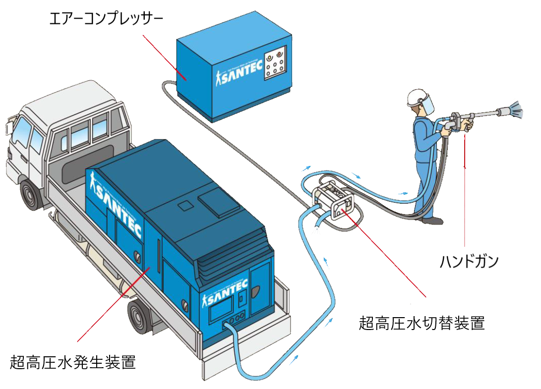 超高圧ウォータージェットシステム配置図 — エアーコンプレッサー、超高圧水発生装置、超高圧水切替装置、ハンドガン